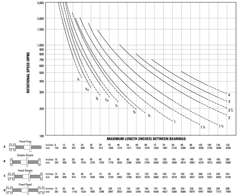 Critical Speed Limits Chart for Lead Screws and Rolled Ball Screws